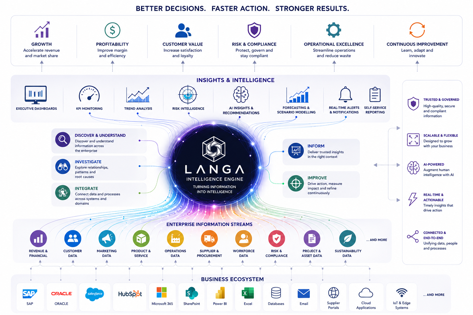 The Langa Intelligence Engine